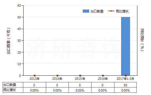 2013-2017年3月中國(guó)鏑的其他化合物(HS28469094)出口量及增速統(tǒng)計(jì)